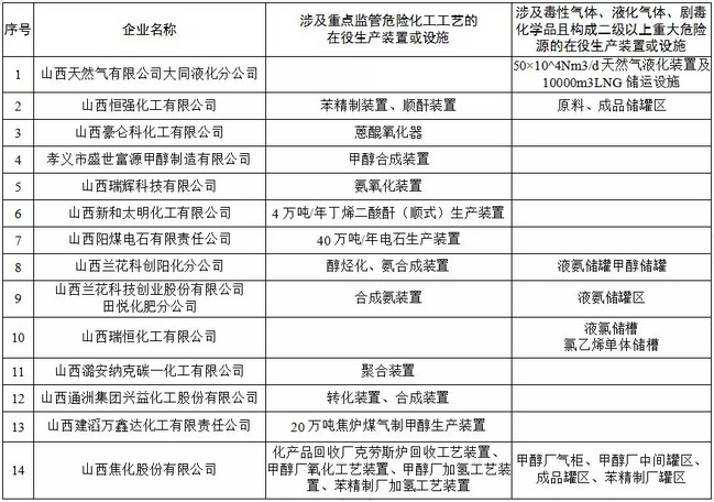 2018年12月安全仪表系统未完成改造的企业名单