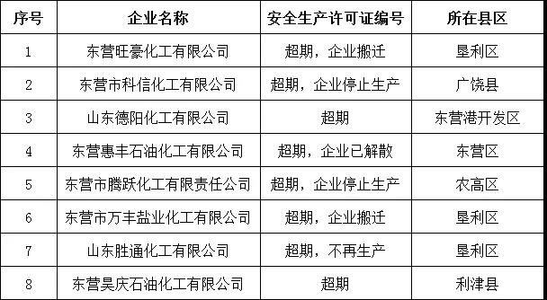 注销危险化学品安全生产许可证企业名单