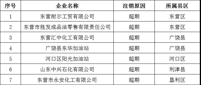 注销危险化学品经营许可证企业名单