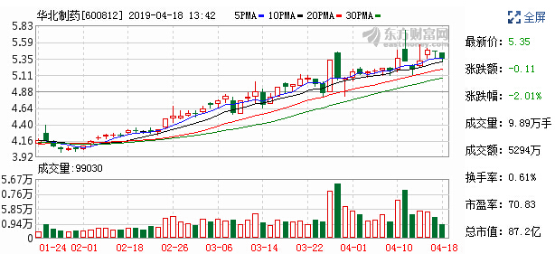 华北制药股走势图
