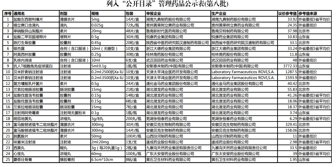 “公开目录”管理药品公示表