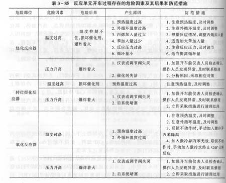 反应单元开车过程存在的危险因素及其后果和防范措