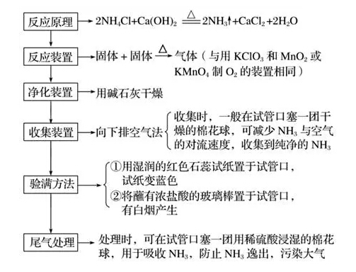 实验分析