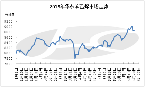 2019年华东苯乙烯市场走势