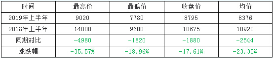 2019上半年华东苯乙烯与去年同期对比表