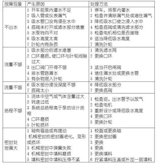 常见故障及处理方法